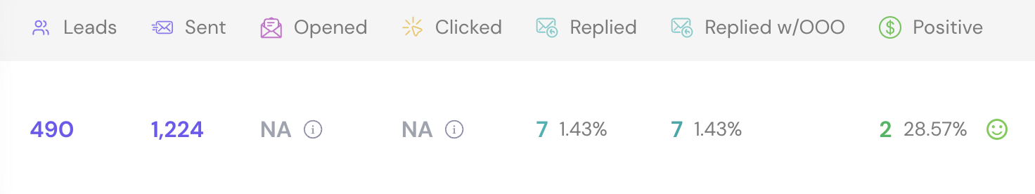 Campaign stats